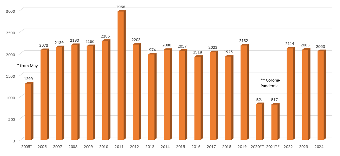 Booked educational programmes 2005 to 2024