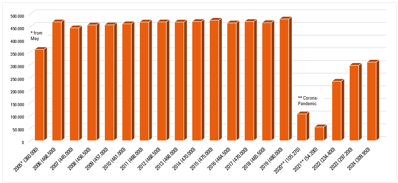 Besucherinnen und Besucher im Ort der Information 2005-2024